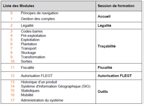 Liste des modules SIVL