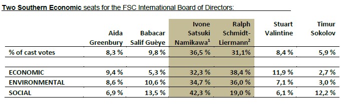 Results of the 2019 Election for seven FSC Board Members